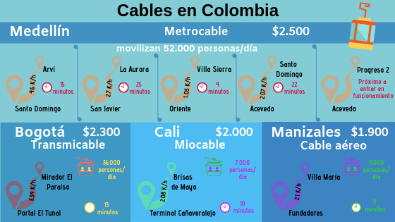 Cables en Colombia