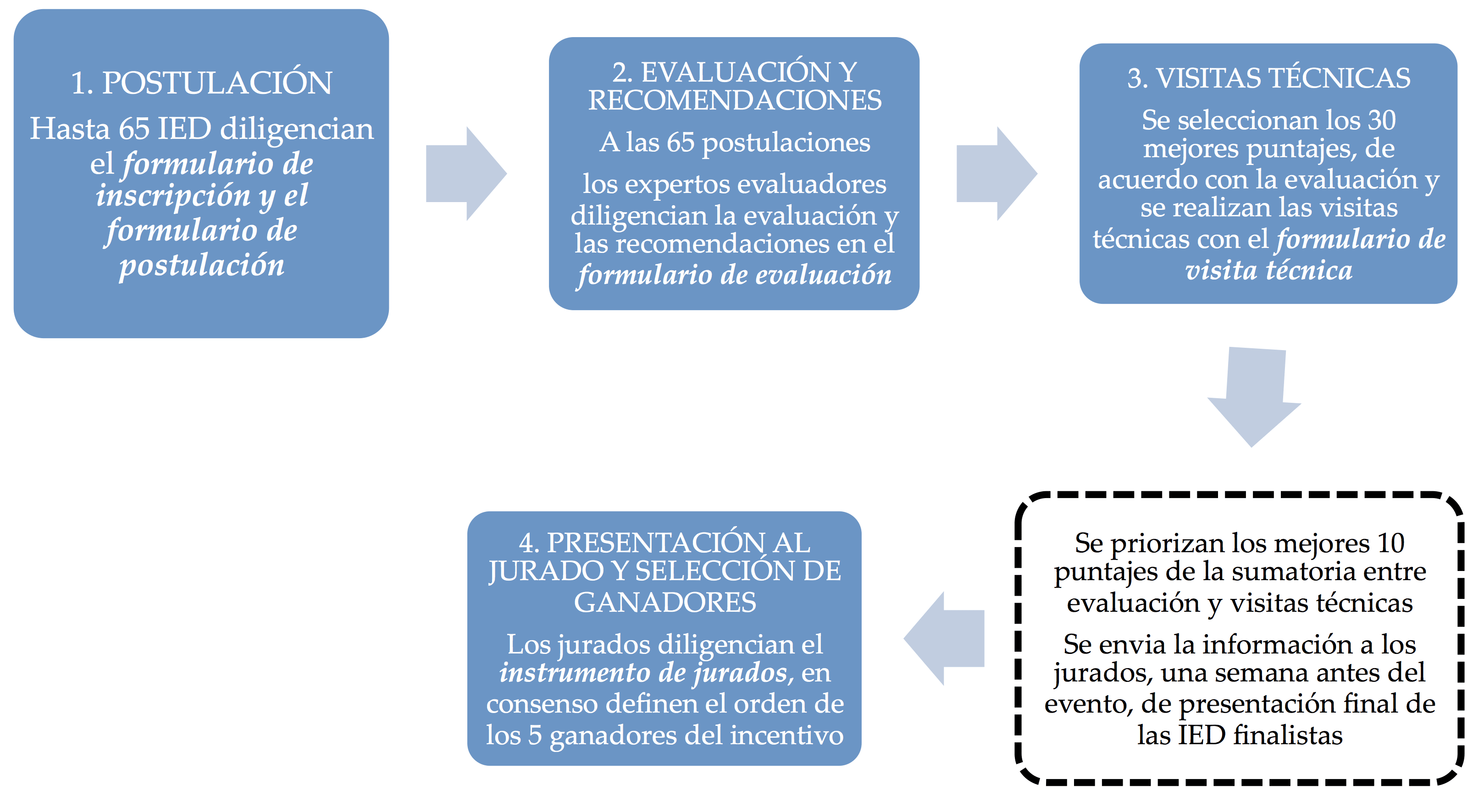 etapas-proceso-descripcion